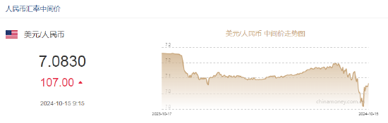 人民币中间价报7.0830，下调107点